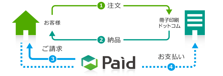 Paid（締め支払い・後払い）ご利用イメージ