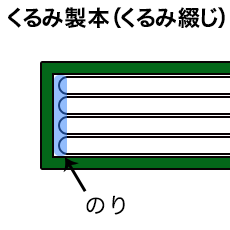 くるみ製本 くるみ綴じ 冊子印刷ドットコム