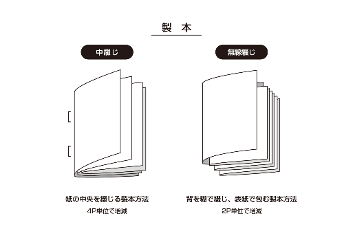 無線綴じと中綴じ